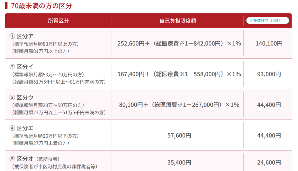 高額療養費制度の区分表